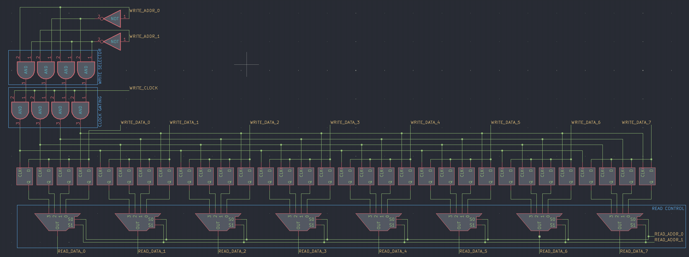 A 4-word by 8-bit memory built from the 1-bit bank replicated across 8 data bits
