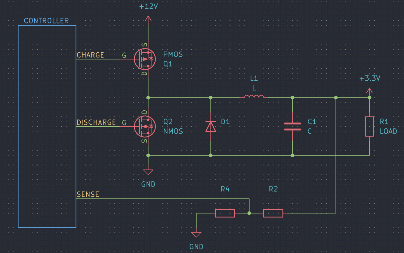 Buck converter: a +12V input, a top PMOS charge switch and bottom NMOS discharge switch driven by a controller, a freewheeling diode, an L-C output filter feeding a 3.3V load, and a sense divider