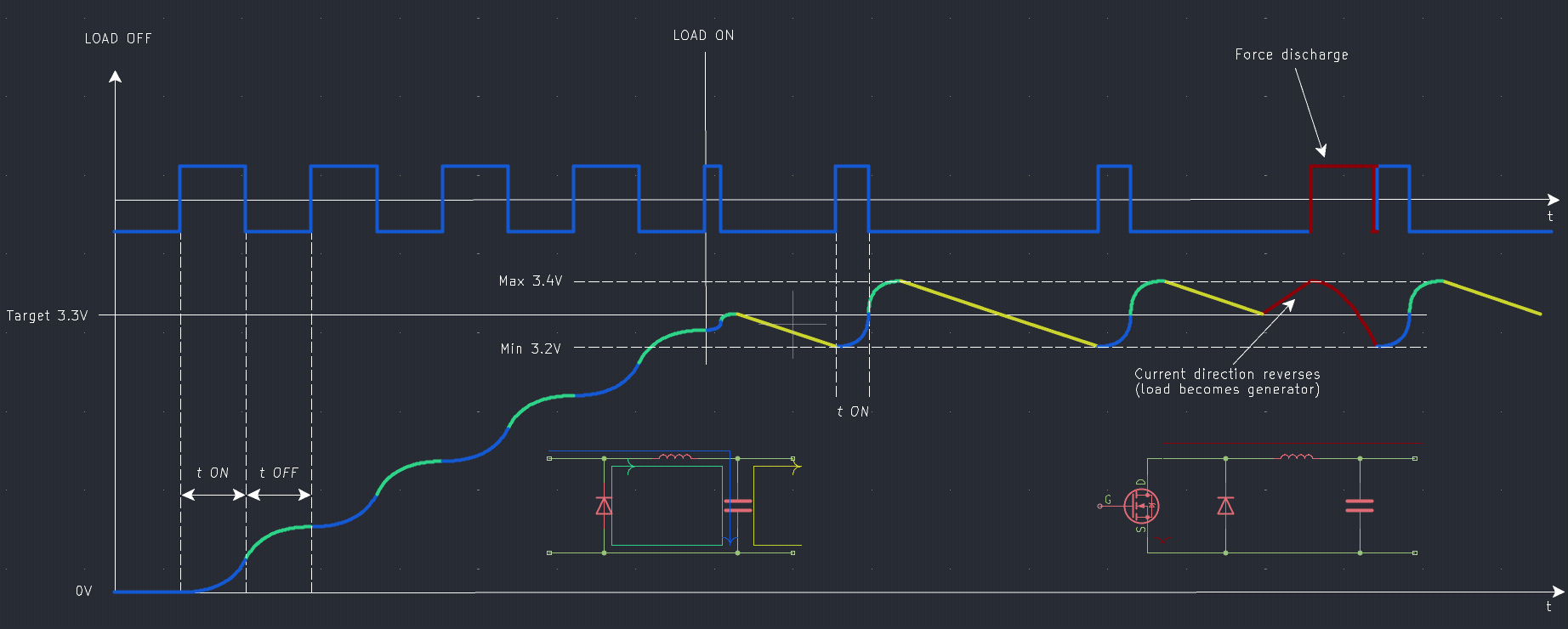 Buck converter waveforms: controller switch pulses on top; output voltage below rising in steps then tracking 3.3V as a sawtooth between 3.2 and 3.4V, with a forced-discharge event when the load feeds current back; phase currents colour-coded with two D-L-C current-path drawings underneath