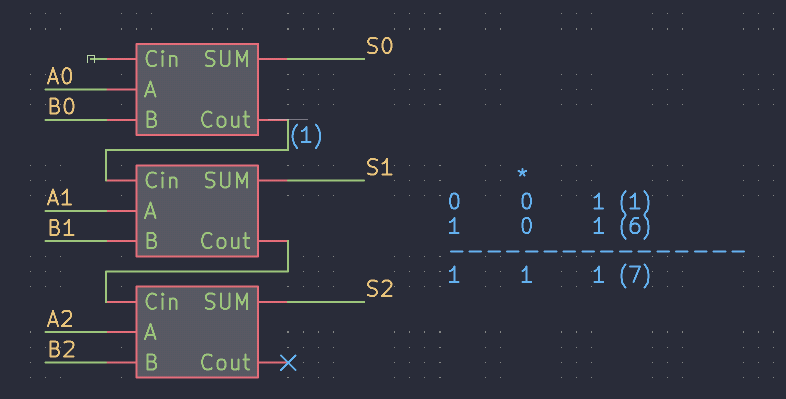 Three full-adders chained into a 3-bit ripple-carry adder, adding 1 + 6 = 7