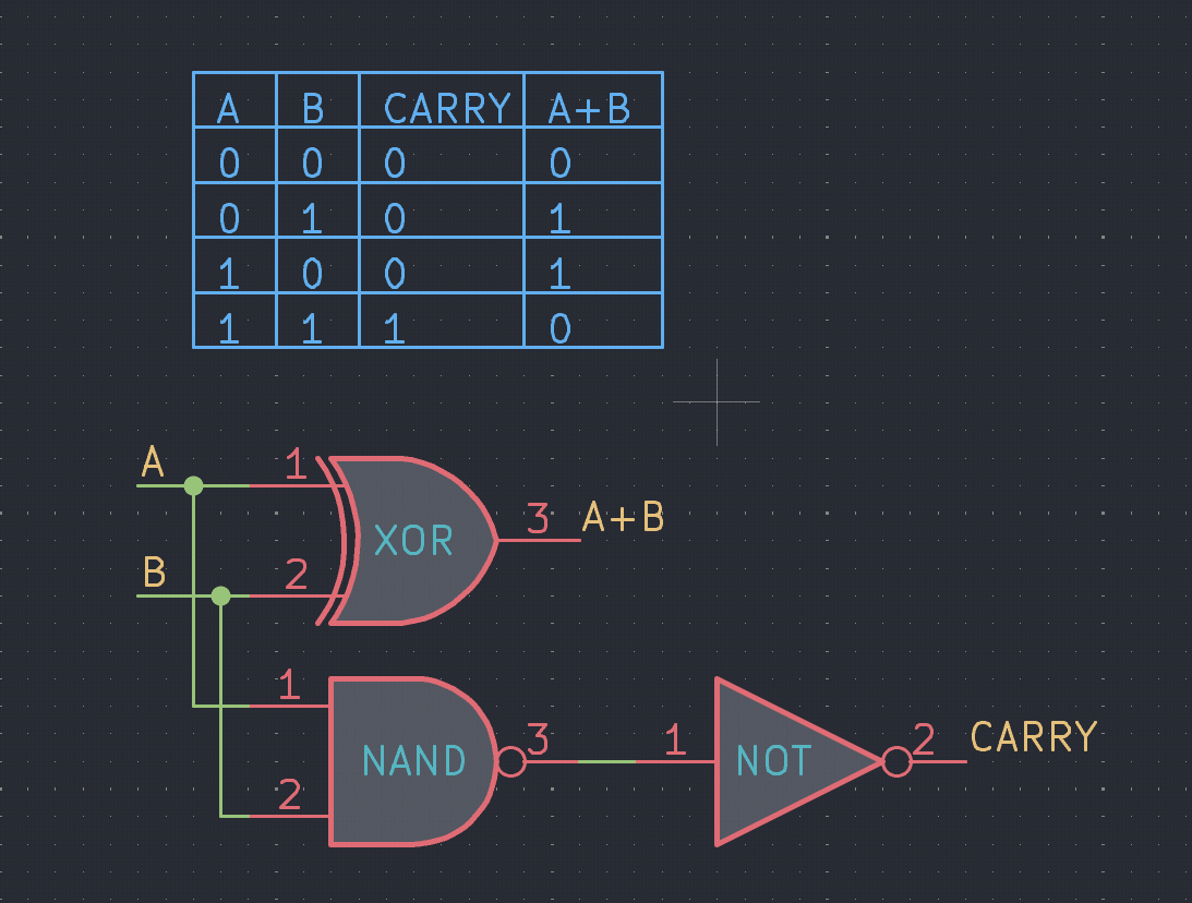 Half-adder: XOR produces the sum, AND produces the carry, with truth table