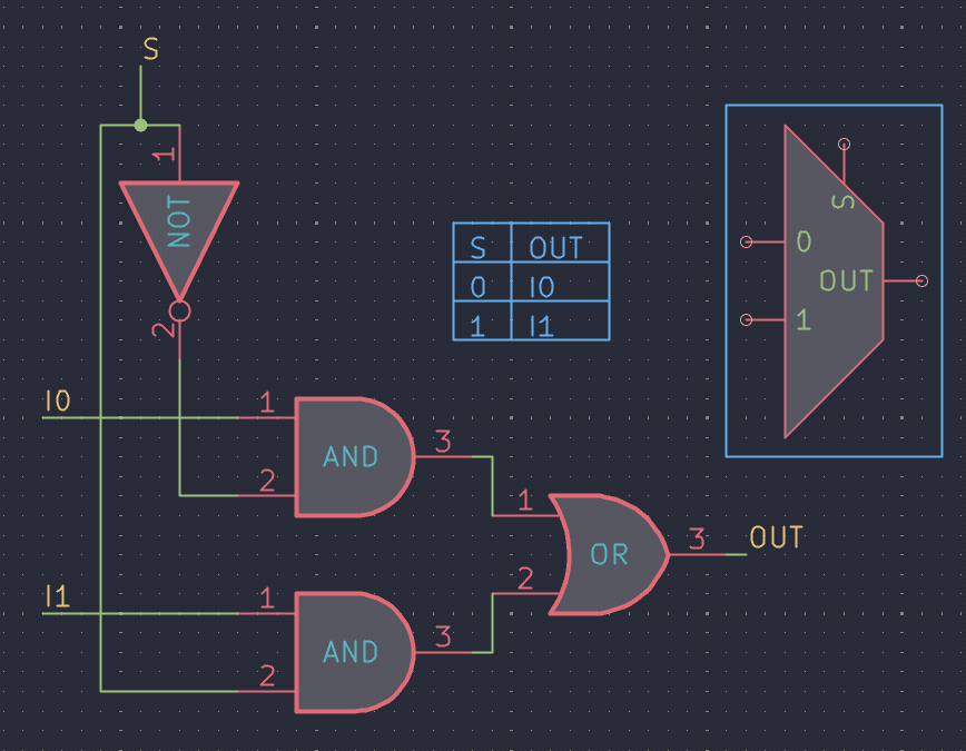 2-to-1 multiplexer built from a NOT, two AND gates and an OR, with truth table