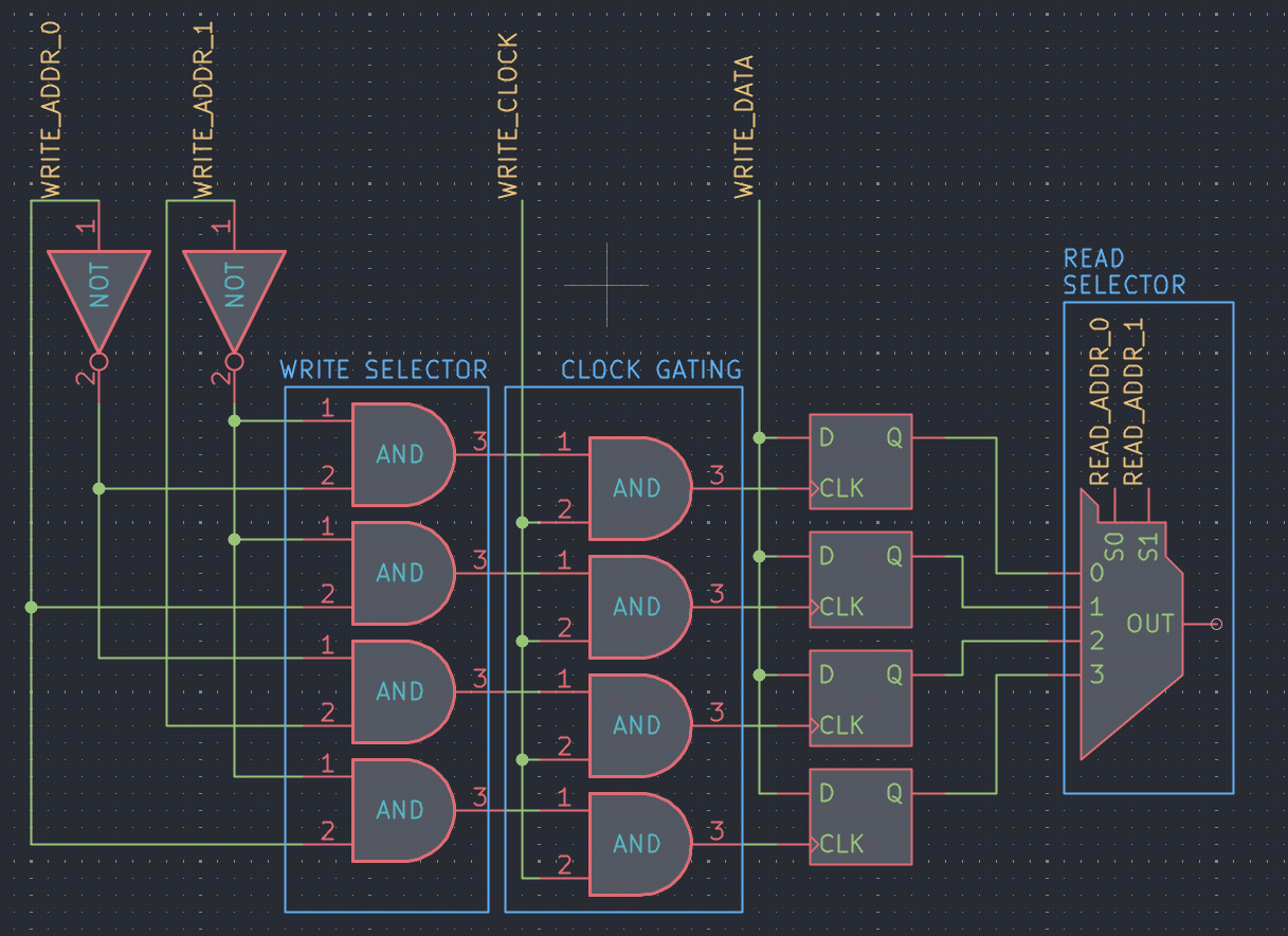 A 4-bit read/write memory bank: write-address decoder, AND-gate clock gating, four D latches, and a read mux