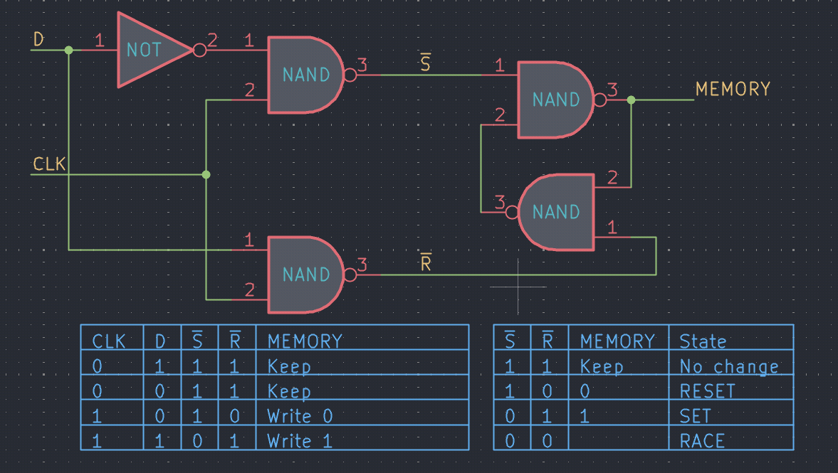 D latch: a clock-gated front-end converting D into S̄/R̄ for an RS latch, with truth table