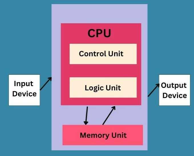 von-neumann-architecture-1-1710223594.png