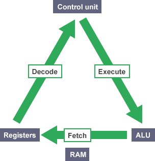 fetch-decode-execute.png
